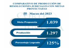 Desempeño de los Juzgados y Tribunales de Canindeyú – Meta planificada se supera en un 125%