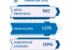 Producción mensual de febrero del 2026 supera metas proyectadas en la Circunscripción Judicial de Canindeyú