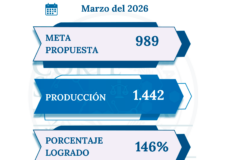 Producción mensual de marzo del 2026 supera metas proyectadas en la XV Circunscripción